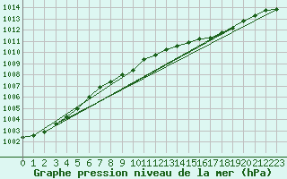 Courbe de la pression atmosphrique pour Plymouth (UK)