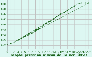 Courbe de la pression atmosphrique pour Ballyhaise, Cavan