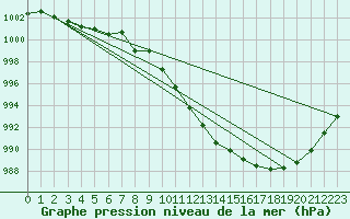 Courbe de la pression atmosphrique pour Uto