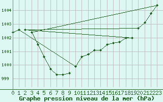 Courbe de la pression atmosphrique pour Abbeville (80)