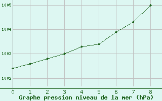 Courbe de la pression atmosphrique pour Pernaja Orrengrund