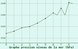 Courbe de la pression atmosphrique pour Islay