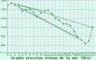 Courbe de la pression atmosphrique pour Bingley