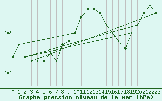 Courbe de la pression atmosphrique pour Les Pennes-Mirabeau (13)