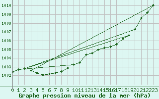 Courbe de la pression atmosphrique pour Orlans (45)