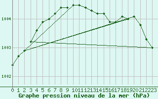 Courbe de la pression atmosphrique pour Sotkami Kuolaniemi