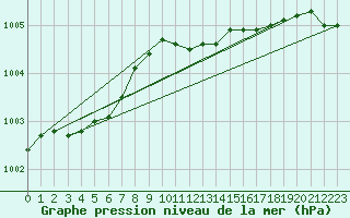 Courbe de la pression atmosphrique pour Marnitz