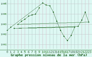 Courbe de la pression atmosphrique pour Douzens (11)