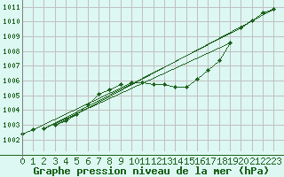 Courbe de la pression atmosphrique pour Harzgerode