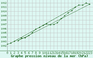 Courbe de la pression atmosphrique pour Hallau