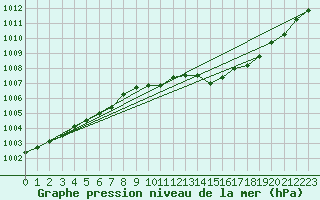 Courbe de la pression atmosphrique pour Vias (34)