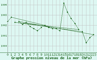 Courbe de la pression atmosphrique pour Angoulme - Brie Champniers (16)