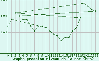 Courbe de la pression atmosphrique pour Sauteyrargues (34)