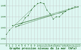 Courbe de la pression atmosphrique pour Aberporth