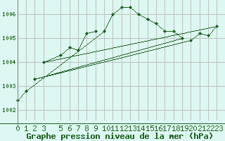 Courbe de la pression atmosphrique pour Sletnes Fyr