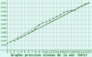 Courbe de la pression atmosphrique pour Voru