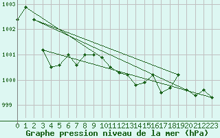 Courbe de la pression atmosphrique pour Ualand-Bjuland