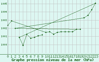 Courbe de la pression atmosphrique pour Brigueuil (16)