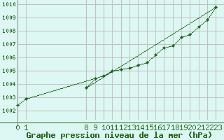 Courbe de la pression atmosphrique pour San Chierlo (It)