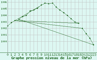 Courbe de la pression atmosphrique pour Le Mesnil-Esnard (76)