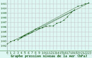 Courbe de la pression atmosphrique pour Gardelegen