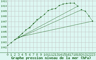 Courbe de la pression atmosphrique pour Barth