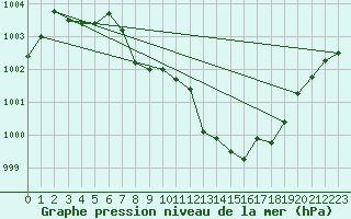 Courbe de la pression atmosphrique pour Siofok