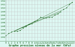 Courbe de la pression atmosphrique pour Brzins (38)