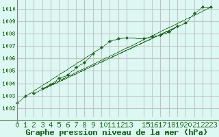 Courbe de la pression atmosphrique pour Sandillon (45)