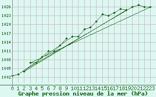 Courbe de la pression atmosphrique pour Petrozavodsk