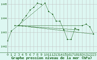 Courbe de la pression atmosphrique pour Buchs / Aarau