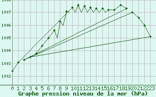 Courbe de la pression atmosphrique pour Casement Aerodrome