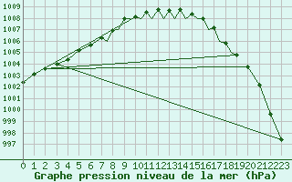 Courbe de la pression atmosphrique pour Shoream (UK)