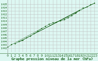 Courbe de la pression atmosphrique pour Prestwick Rnas