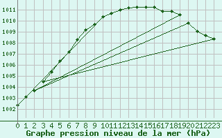 Courbe de la pression atmosphrique pour Shawbury