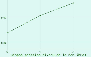 Courbe de la pression atmosphrique pour La Ronge, Sask