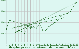 Courbe de la pression atmosphrique pour Luechow