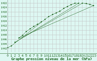 Courbe de la pression atmosphrique pour Trollenhagen