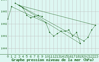 Courbe de la pression atmosphrique pour Spa - La Sauvenire (Be)