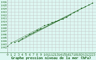 Courbe de la pression atmosphrique pour Lige Bierset (Be)