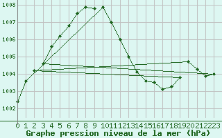 Courbe de la pression atmosphrique pour Gelbelsee