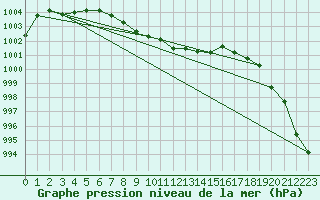 Courbe de la pression atmosphrique pour Harzgerode