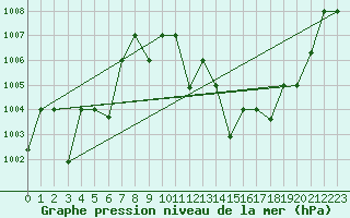 Courbe de la pression atmosphrique pour Timimoun