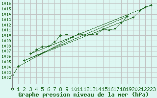 Courbe de la pression atmosphrique pour Weinbiet