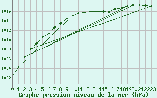 Courbe de la pression atmosphrique pour Meiningen