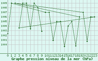 Courbe de la pression atmosphrique pour Damascus Int. Airport