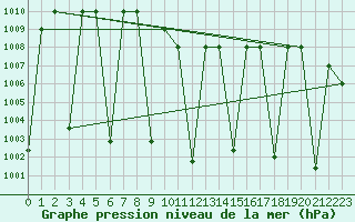 Courbe de la pression atmosphrique pour Ghazvin