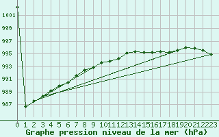 Courbe de la pression atmosphrique pour Gulbene