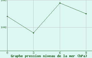 Courbe de la pression atmosphrique pour Langzhong