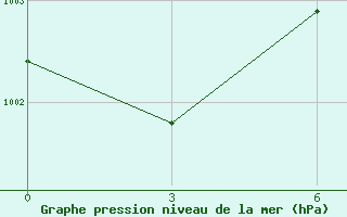 Courbe de la pression atmosphrique pour Langzhong